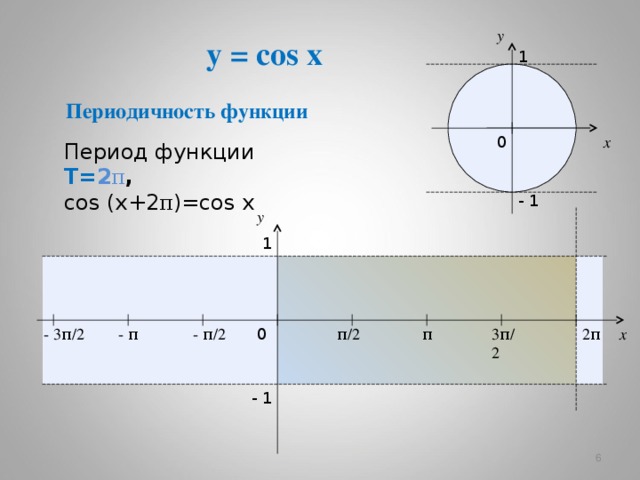 y y = cos x 1  Периодичность функции 0 x Период функции  Т= 2 π , cos (x+ 2 π )=cos x - 1 y 1 - π / 2 - π - 3 π / 2 3 π / 2 π π / 2 0 x 2 π - 1   