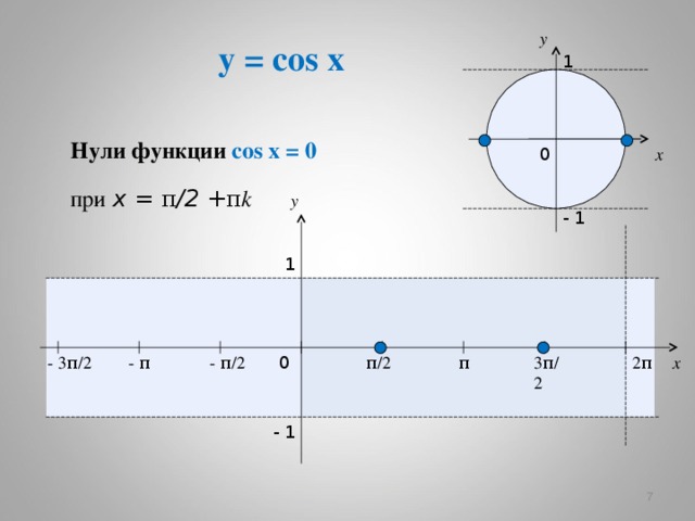 y y = cos x 1 Нули функции cos x = 0 0 x при  x = π /2 + π k y - 1 1 π / 2 - 3 π / 2 π - π / 2 x 0 2 π 3 π / 2 - π - 1   