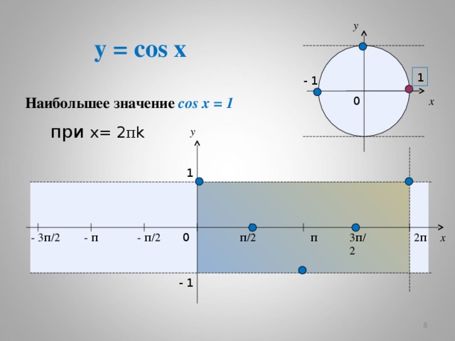 y y = cos x 1 - 1  Наибольшее значение cos x = 1  0 x при х= 2 π k y 1 - 3 π / 2 - π / 2 x 2 π 3 π / 2 π / 2 0 π - π - 1   