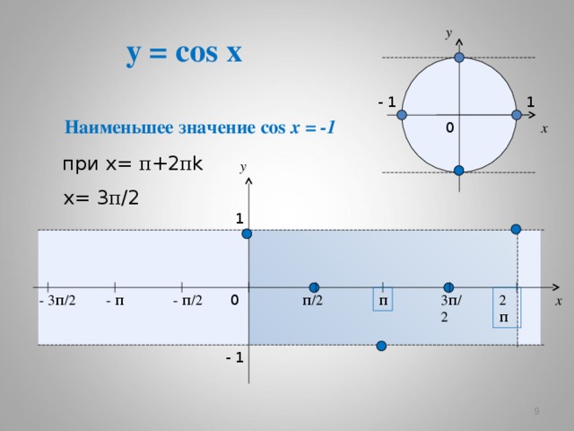 y = cos x y - 1 1  Наименьшее значение cos x = -1  x 0 при х= π +2 π k y х= 3 π /2 1 - π / 2 - π - 3 π / 2 2 π 3 π / 2 π / 2 0 x π - 1   