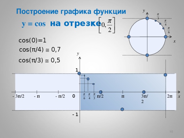 Построение графика функции y y = cos  на отрезке cos(0 )=1  x cos( π/4)  0,7 y cos( π/3)  0,5 1 - 3 π / 2 π / 2 π 3 π / 2 2 π x 0 - π - π / 2 - 1  10 