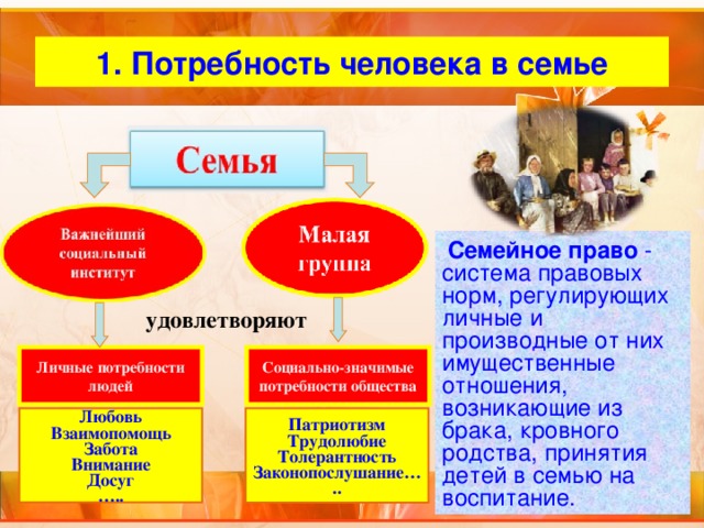 1. Потребность человека в семье Семейное право  - система правовых норм, регулирующих личные и производные от них имущественные отношения, возникающие из брака, кровного родства, принятия детей в семью на воспитание. удовлетворяют Личные потребности людей Социально-значимые потребности общества Любовь Взаимопомощь Забота Внимание Досуг … .. Патриотизм Трудолюбие Толерантность Законопослушание….. 