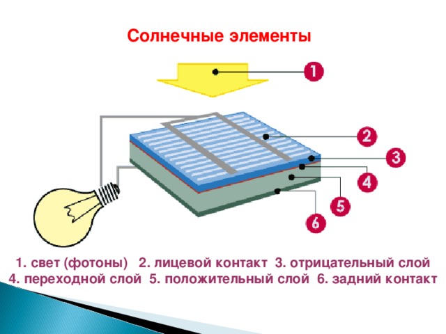 Солнечные элементы  1. свет (фотоны)   2. лицевой контакт  3. отрицательный слой  4. переходной слой  5. положительный слой  6. задний контакт 