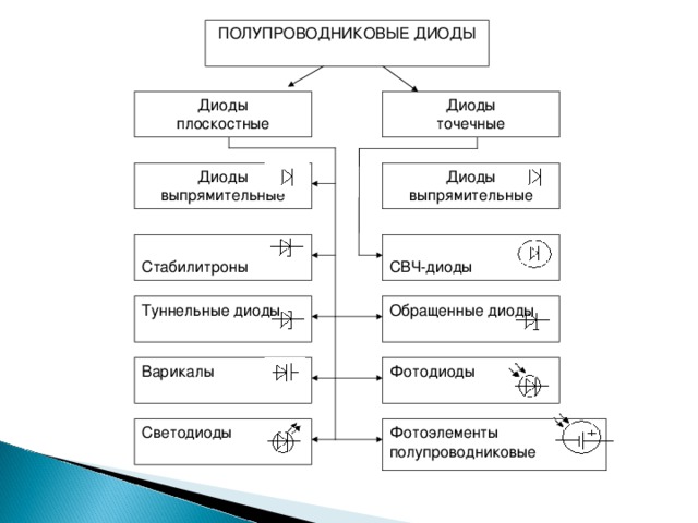 ПОЛУПРОВОДНИКОВЫЕ ДИОДЫ Диоды точечные Диоды плоскостные Диоды выпрямительные Диоды выпрямительные СВЧ-диоды Стабилитроны Обращенные диоды Туннельные диоды Варикалы Фотодиоды Фотоэлементы полупроводниковые Светодиоды 