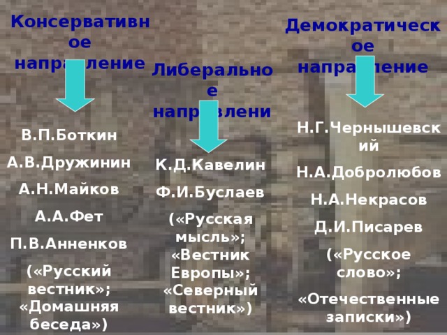 Консервативное направление Демократическое направление Либеральное направление Н.Г.Чернышевский Н.А.Добролюбов Н.А.Некрасов Д.И.Писарев («Русское слово»; «Отечественные записки») В.П.Боткин А.В.Дружинин А.Н.Майков А.А.Фет П.В.Анненков («Русский вестник»; «Домашняя беседа») К.Д.Кавелин Ф.И.Буслаев («Русская мысль»; «Вестник Европы»; «Северный вестник»)   