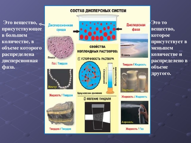 Это то вещество, которое присутствует в меньшем количестве и распределено в объеме другого.  Это вещество, присутствующее в большем количестве, в объеме которого распределена дисперсионная фаза. 