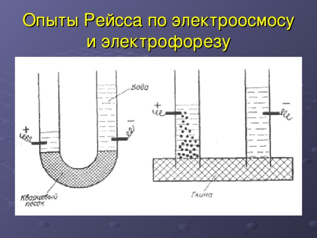 Опыты Рейсса по электроосмосу и электрофорезу 