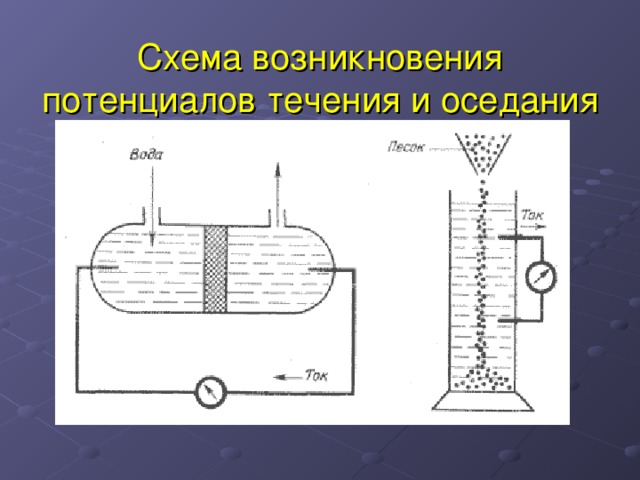 Схема возникновения потенциалов течения и оседания   