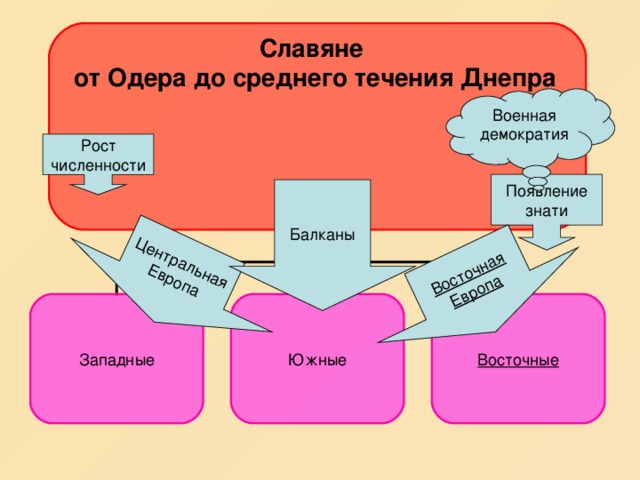 Центральная Европа Восточная Европа Славяне от Одера до среднего течения Днепра Военная демократия Рост численности Появление знати Балканы Западные Южные Восточные 