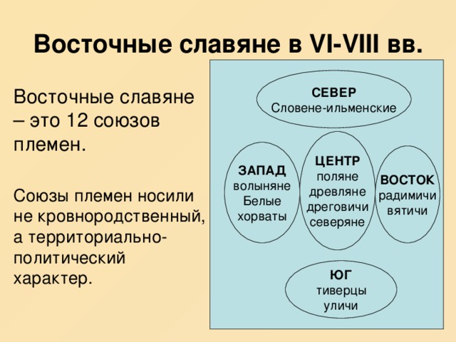 Восточные славяне в VI-VIII вв. СЕВЕР Словене-ильменские Восточные славяне – это 12 союзов племен. Союзы племен носили не кровнородственный, а территориально-политический характер. ЦЕНТР поляне древляне дреговичи северяне ЗАПАД волыняне Белые хорваты ВОСТОК радимичи вятичи ЮГ тиверцы уличи 