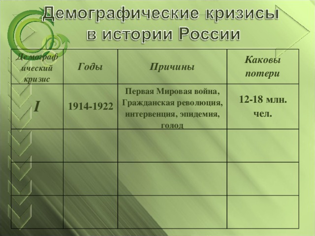 Демографический кризис Годы I Причины 1914-1922 Каковы потери Первая Мировая война, Гражданская революция, интервенция, эпидемия, голод 12-18 млн. чел. 