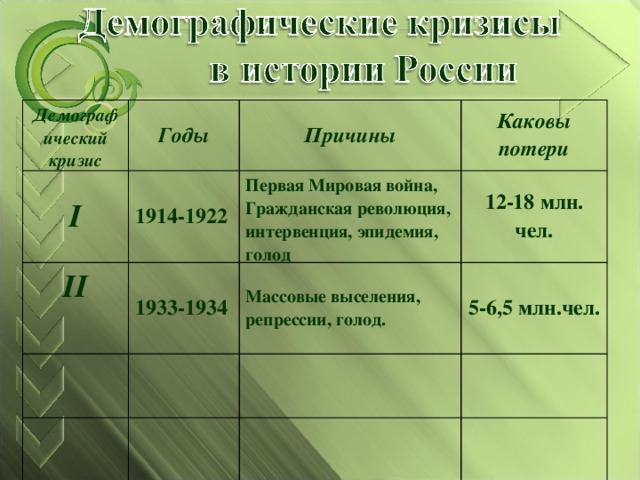Демографический кризис Годы I Причины 1914-1922 II  Каковы потери Первая Мировая война, Гражданская революция, интервенция, эпидемия, голод 1933-1934 12-18 млн. чел. Массовые выселения, репрессии, голод. 5-6,5 млн.чел. 
