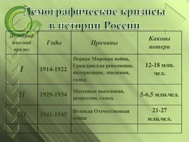 Второй демографический кризис. Демографический кризис первой мировой войны. Первый демографический кризис (1914-1922). Демографический кризис годы причины каковы потери. Демографический кризис 1914 1922 причины.