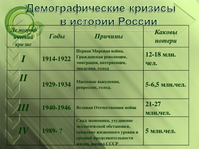 Демографический кризис вызывает