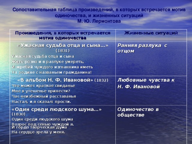 В поэме встречаются. Таблица произведений Лермонтова. Творчество Лермонтова таблица. Сопоставительная таблица произведения. Периодизация творчества Лермонтова таблица.