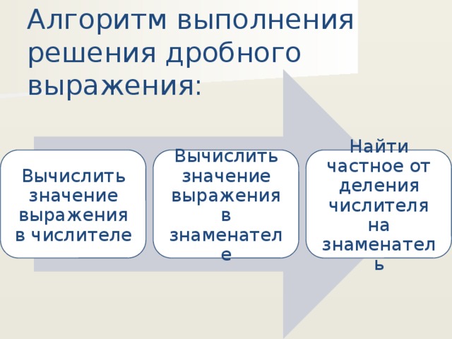 Алгоритм выполнения решения дробного выражения: Вычислить значение выражения в числителе Вычислить значение выражения в знаменателе Найти частное от деления числителя на знаменатель 