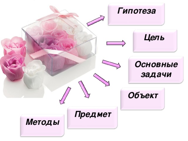 Гипотеза Цель Основные задачи Объект Предмет Методы 
