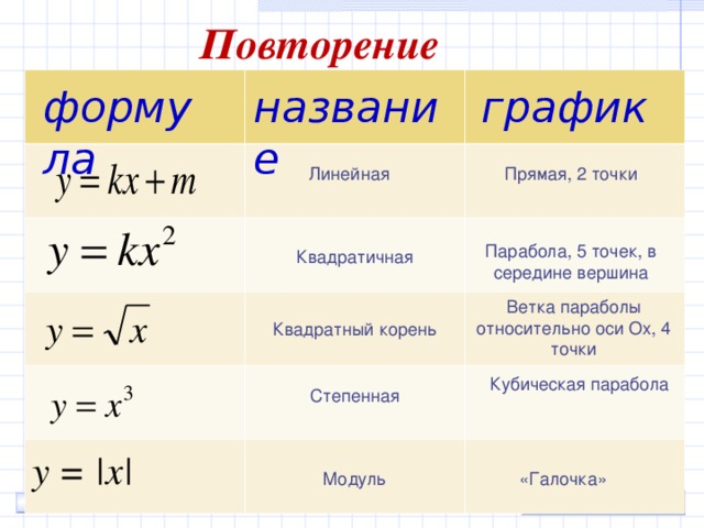 Функции и их графики. Виды функций и их графики названия. Формулы для построения графиков функций. Все формулы графиков функций по алгебре. Виды графиков функций в алгебре.