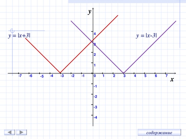 Y x2 5x 3 график