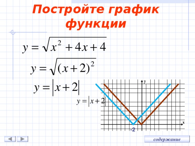 Методы построения графиков функций содержащих модуль