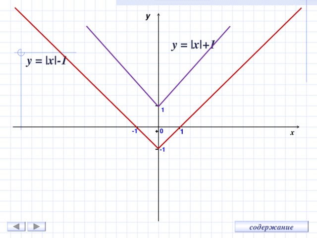 y y = |x| + 1 y = |x| -1 1 -1 x 0 1 -1 