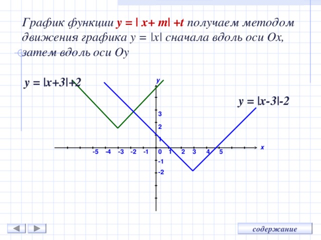 График оси x y. График движения x y. График функции модуль х. График функции модуль х-2.