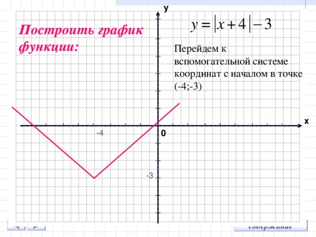 Формула начала графика. Координаты функции. Графики в системе координат. Координаты для построения Графика. Система координат график функции.