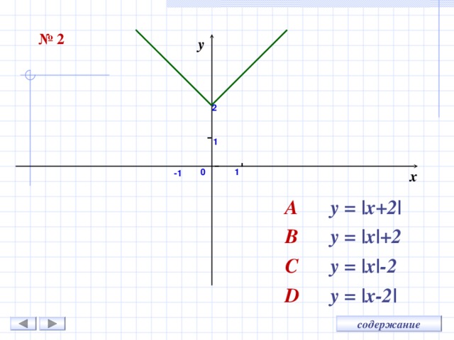 № 2 y 2 1 0 x 1 -1 A   y = |x+2| B   y = |x|+2 C   y = |x|-2 D   y = |x-2| 