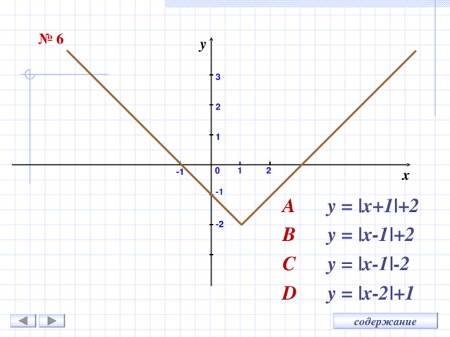 № 6 y 3 2 1 0 1 2 x -1 -1 A   y = |x+1|+2 B   y = |x-1|+2 C   y = |x-1|-2 D   y = |x-2|+1 -2 