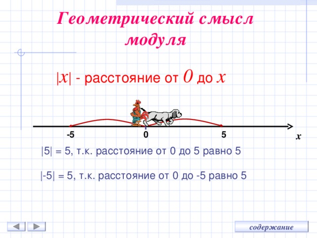 Расстояние x. Геометрический смысл модуля. Расстояние равно 0. Расстояние 3 от нуля равно... Модуль числа от нуля до 4.