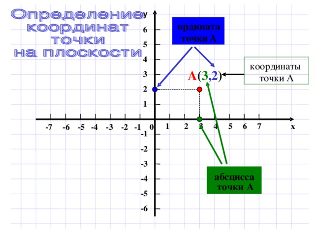 А ( -3, 5) В ( -1,5 ) D ( -7 ) С (- 5,5 ) 