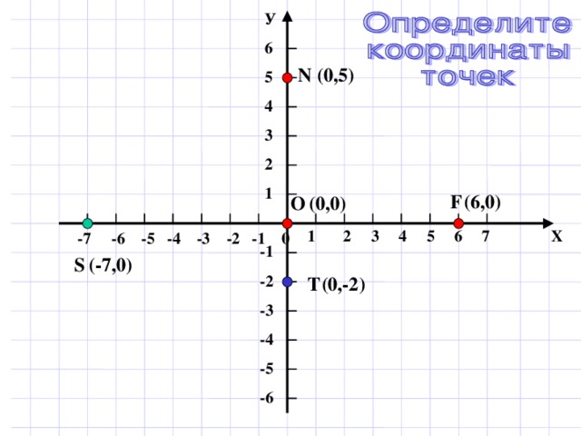 У 6 Ось ОУ - ось Начало 5 ординат координат 4 3 2 1  2  1  3     6   7 Х  4 5  -7 -6 -5 -4 -3 -2 -1 0 -1 -2 -3 Оси Ось ОХ - ось -4 координат абсцисс -5 -6 