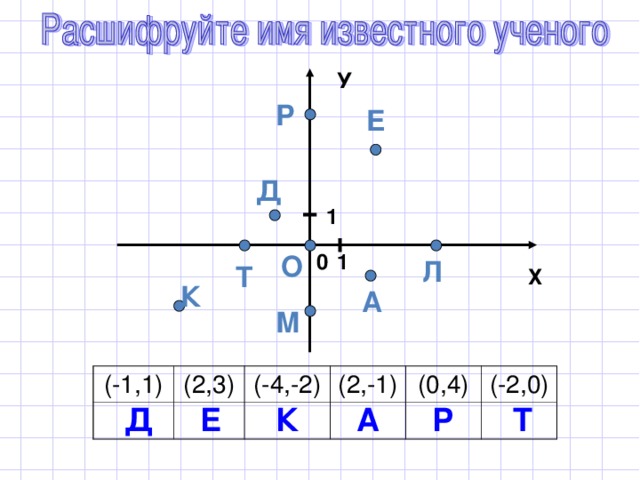 Рисунок на оси ординат