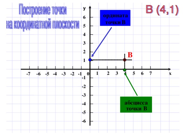 У 6 (0,5) N 5 4 3 2 1 (6,0) F (0,0) O   7 Х  2  1  3   4 5   6   -7 -6 -5 -4 -3 -2 -1 0 -1 (-7,0) S -2 T (0,-2) -3 -4 -5 -6 