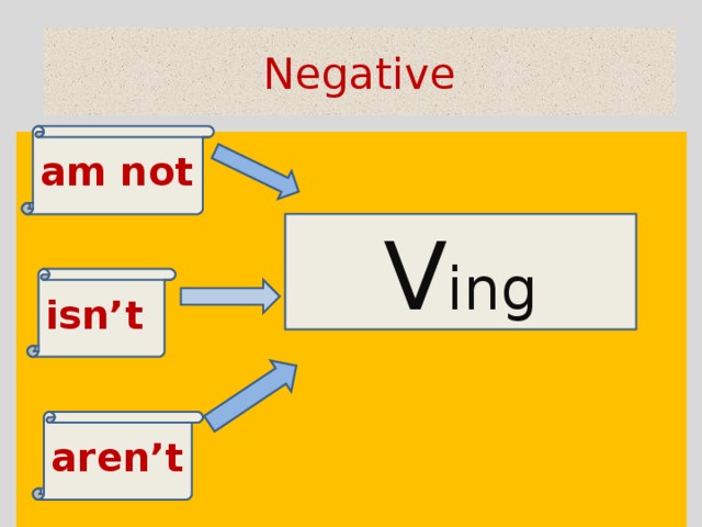 Negative am not V ing isn’t aren’t 
