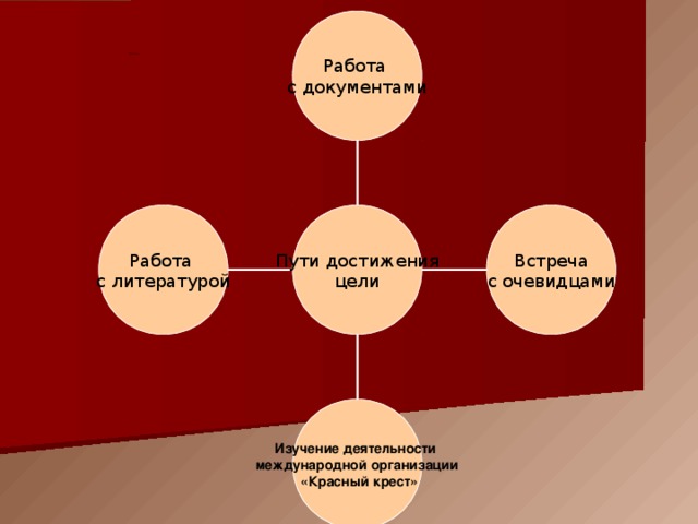 Проблемы Работа с документами Работа с литературой Встреча с очевидцами Пути достижения цели Изучение деятельности международной организации  «Красный крест» 