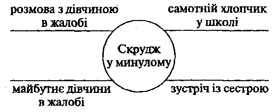 Podorozh Golovnogo Geroya Skrudzha U Chasi Ta Prostori Yak Mozhlivist Osyagnuti Svoye Zhittya Za Povistyu Ch Dikkensa Rizdvyana Pisnya V Prozi