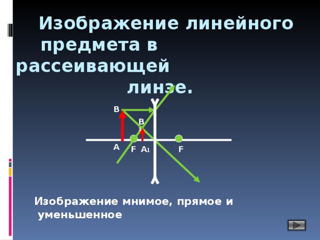 Изображение даваемое рассеивающей линзой всегда является мнимым прямым и уменьшенным