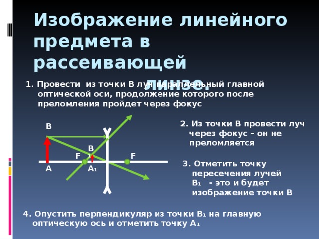 Изображение линейного предмета в рассеивающей линзе. Лучи параллельные главной оптической оси после преломления. Изображение предмета проходящего через фокус. Луч проходящий через фокус.