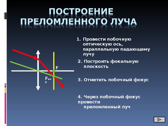 Построй лучи. Как строить побочную оптическую ось. Преломления параллельные лучи. Ход лучей через фокальную плоскость. Построение луча через фокальную плоскость.