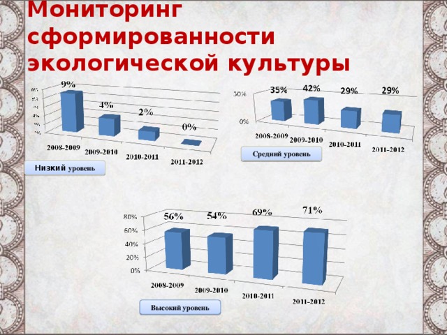 Мониторинг сформированности экологической культуры Средний уровень Низкий уровень Высокий уровень 