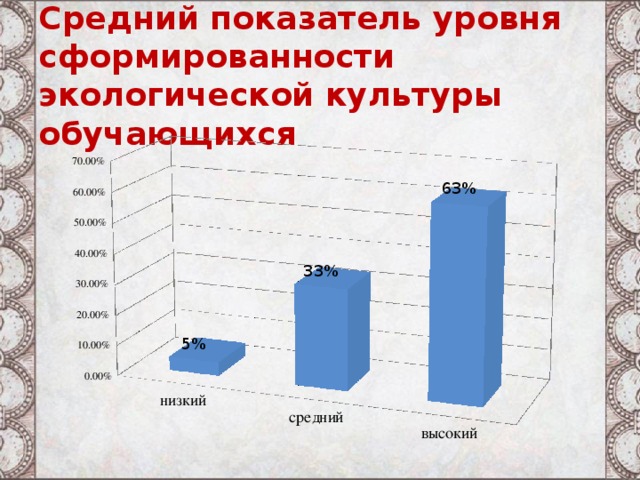 Средний показатель уровня сформированности экологической культуры обучающихся  