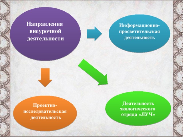    Направления  внеурочной деятельности Информационно-просветительская деятельность Деятельность экологического отряда «ЛУЧ» Проектно-исследовательская деятельность 