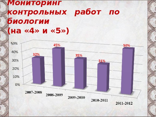 Мониторинг  контрольных работ по биологии   (на «4» и «5») 