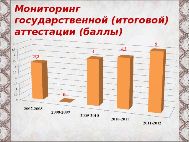 Мониторинг государственной (итоговой) аттестации (баллы) 