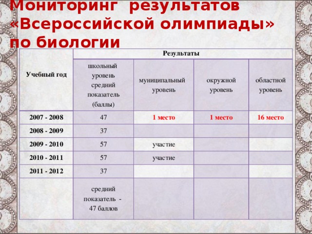 Результаты олимпиады по биологии. Баллы по Олимпиаде по биологии. Баллы по Олимпиаде на оценку. Критерии оценивания по Олимпиаде по биологии.