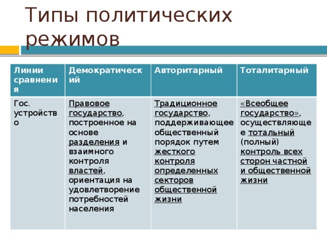 Схема политических режимов