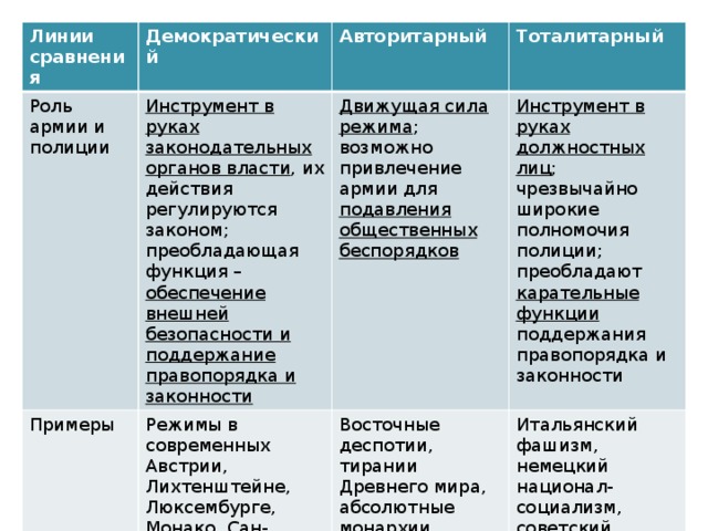 Линии сравнения Демократический Роль армии и полиции Инструмент в руках законодательных органов власти , их действия регулируются законом; преобладающая функция – обеспечение внешней безопасности и поддержание правопорядка и законности Примеры Авторитарный Режимы в современных Австрии, Лихтенштейне, Люксембурге, Монако, Сан-Марино, США, Швейцарии, Швеции и др. Тоталитарный Движущая сила режима ; возможно привлечение армии для подавления общественных беспорядков Инструмент в руках должностных лиц ; чрезвычайно широкие полномочия полиции; преобладают карательные функции поддержания правопорядка и законности Восточные деспотии, тирании Древнего мира, абсолютные монархии Средневековья, Чили в период правления Пиночета и др. Итальянский фашизм, немецкий национал-социализм, советский социализм, китайский маоизм и др. 