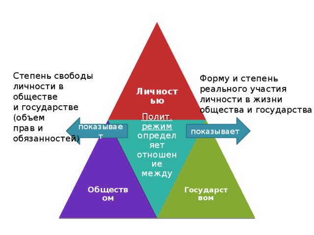 Из предложенных схем выберите ту которая соответствует соотношению гражданского общества