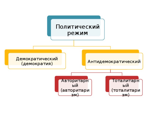 Политический режим демократический антидемократический. Антидемократический режим схема. Сравнение демократического и антидемократического режима. Бразилия политический режим. Военный антидемократический режим государства.